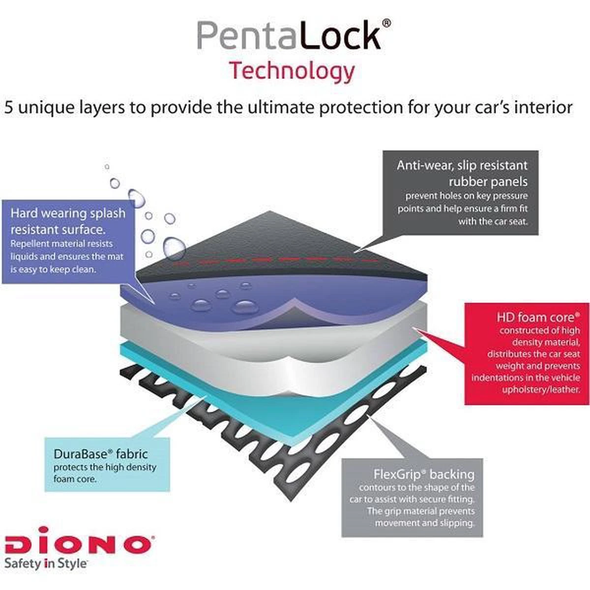 Diono - Autostoel beschermer - Stoelbeschermer auto - Super Mat